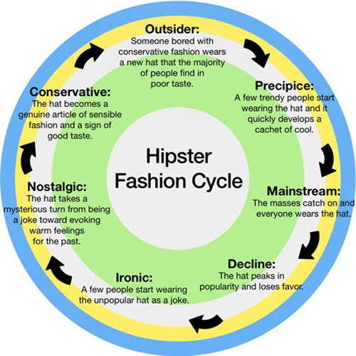 Hipster, il brutto della moda che torna