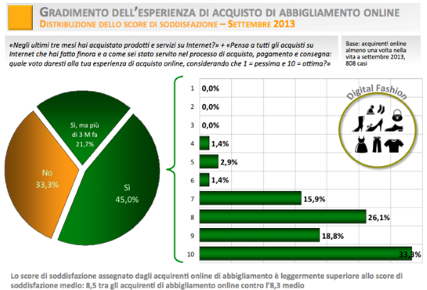 La moda diventa digitale ed è boom di acquisti on line nel 2013