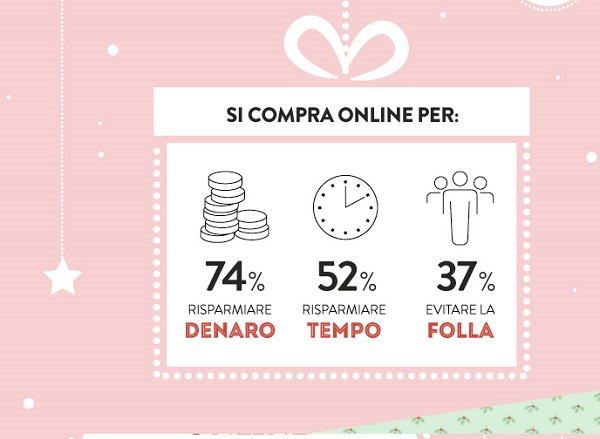 Natale 2015, gli italiani preferiscono lo shopping online
