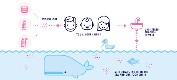 Beat the Microbead, la campagna contro le microplastiche nei cosmetici